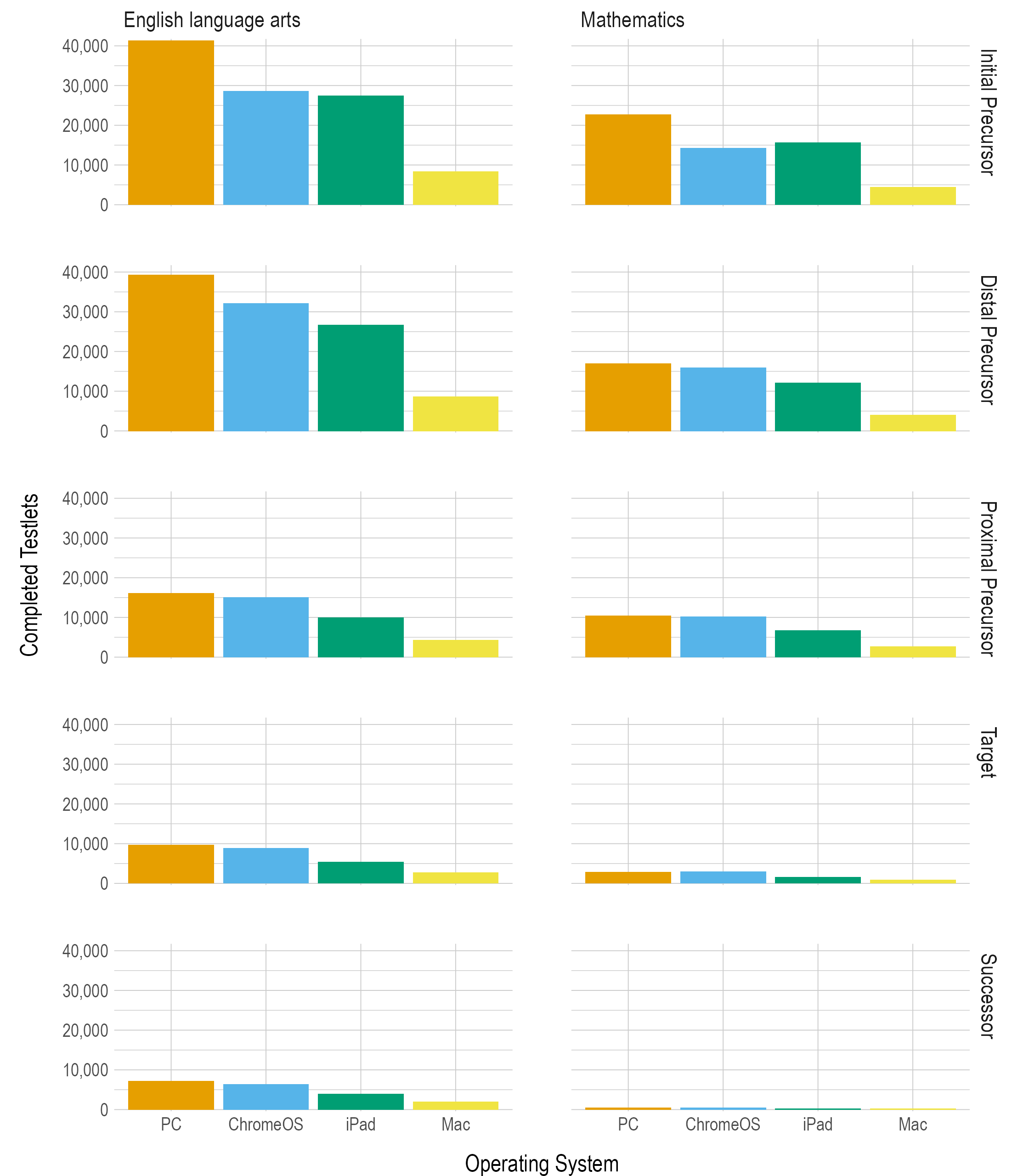 Distribution of Devices Used for Completed Testlets