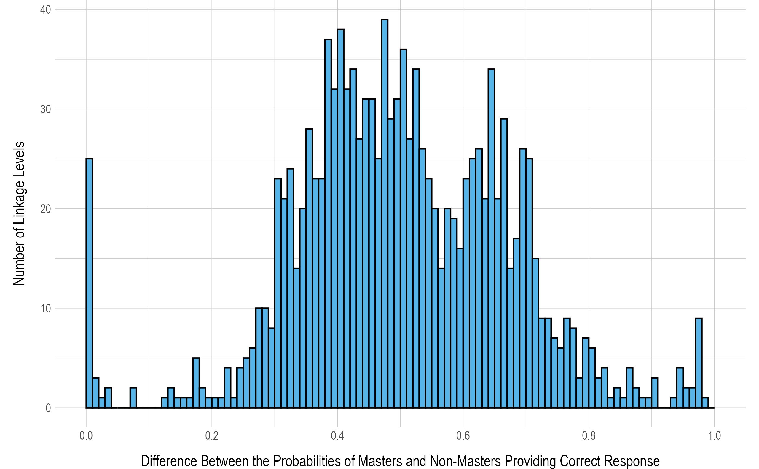 Difference Between Masters’ and Non-Masters’ Probability of Providing a Correct Response to Items Measuring Each Linkage Level
