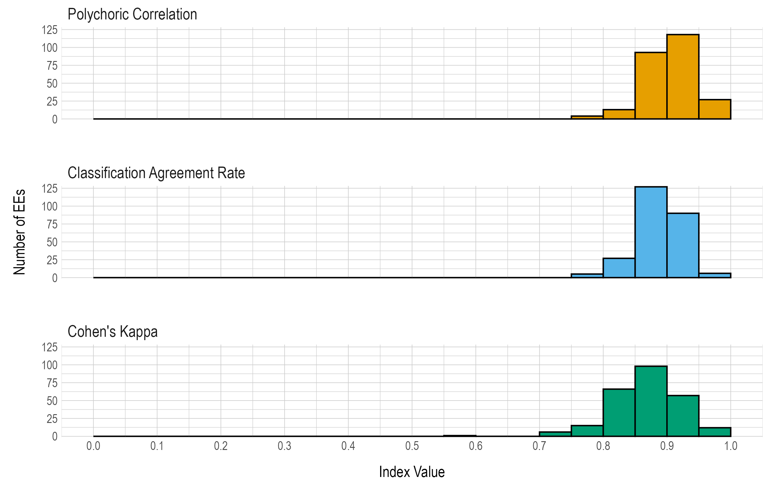 Number of Linkage Levels Mastered Within EE Reliability Summaries.