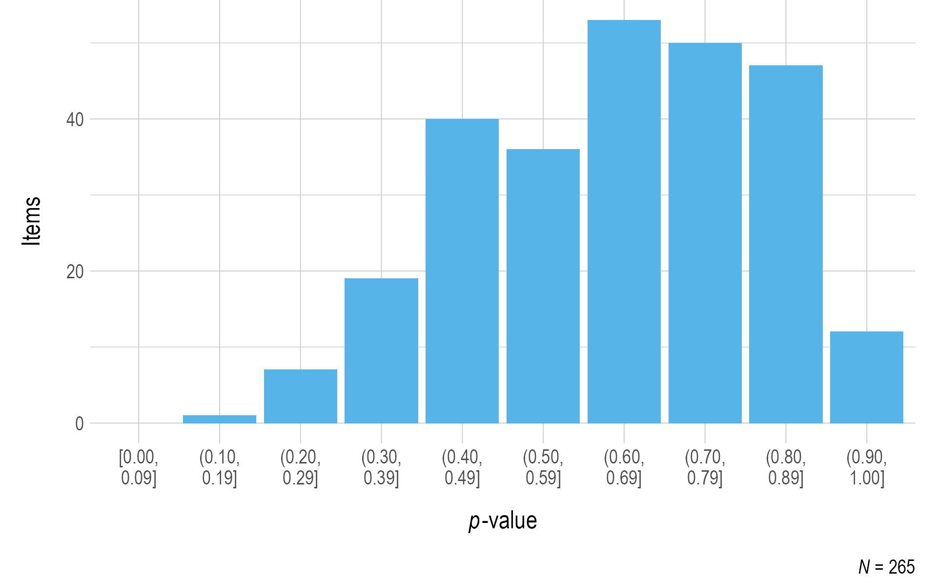 Probabilities for English Language Arts Field Test Items