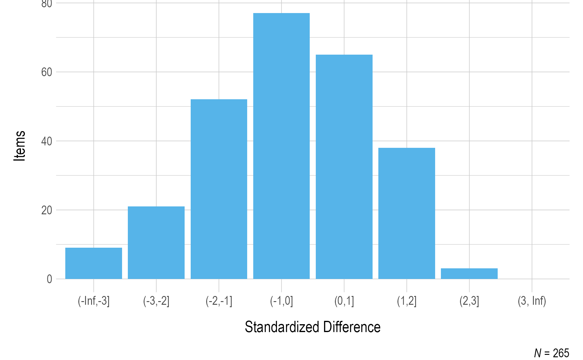 Standardized Difference Z-Scores for English Language Arts Field Test Items