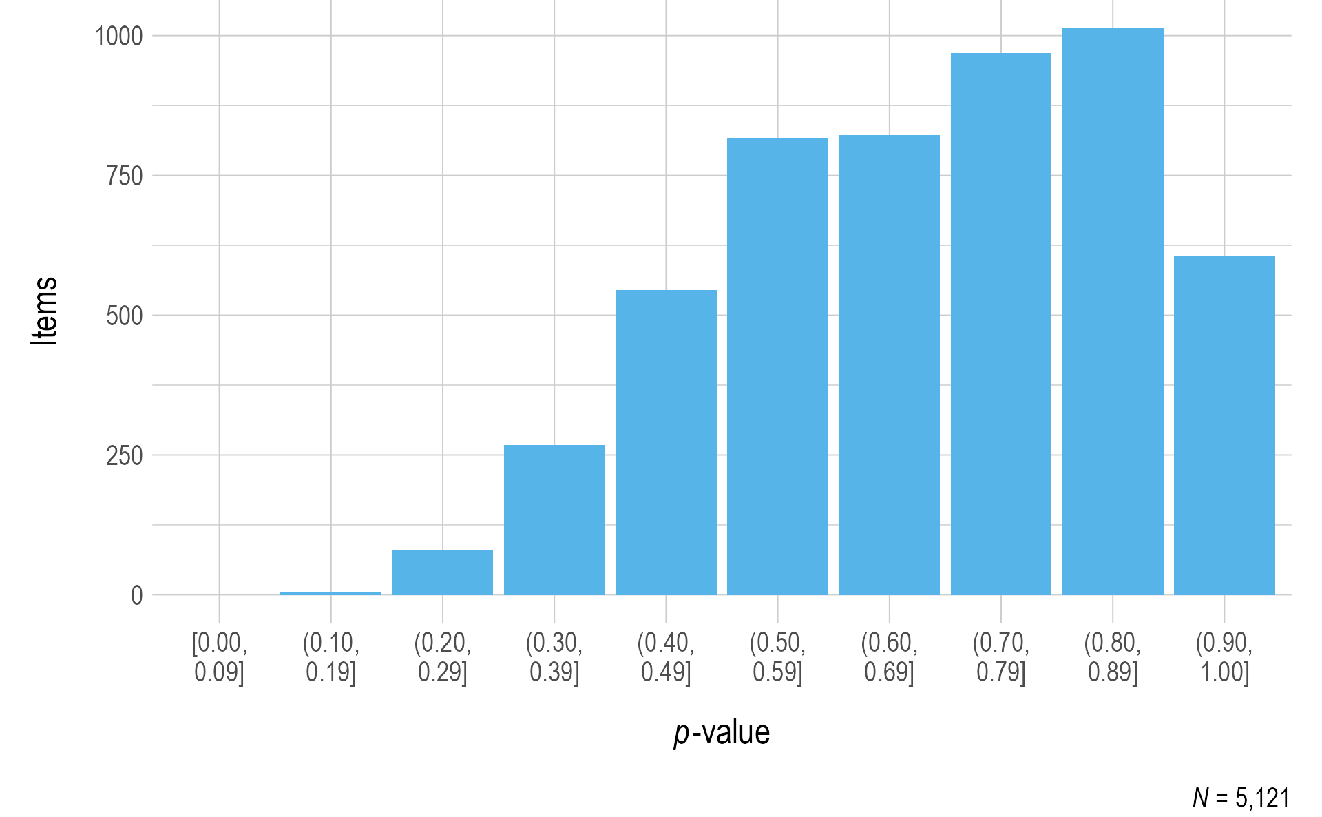 Probabilities for ELA 2020–2021 Operational Items