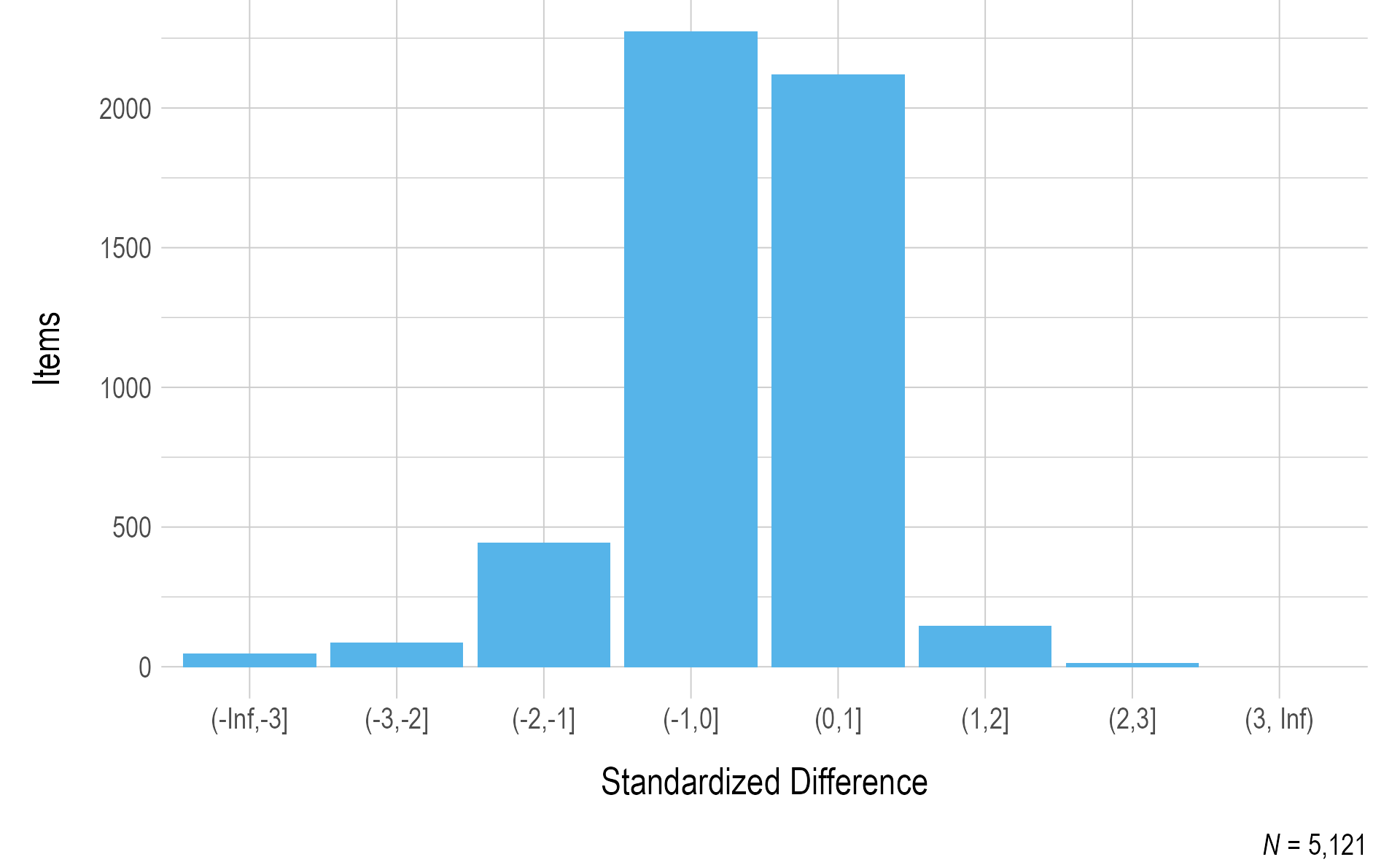 Standardized Difference Z-Scores for ELA 2020–2021 Operational Items