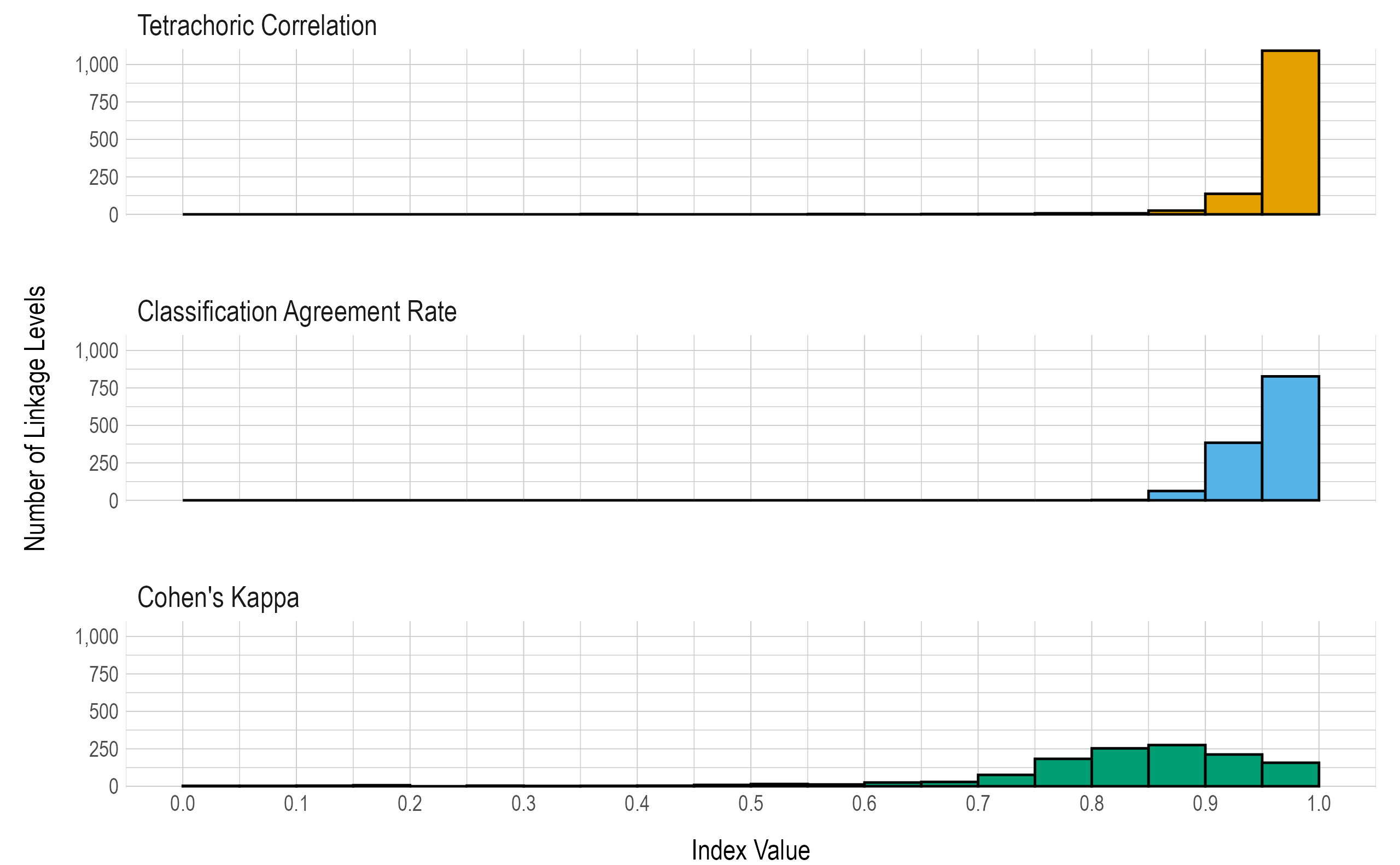 Summaries of Linkage Level Reliability.