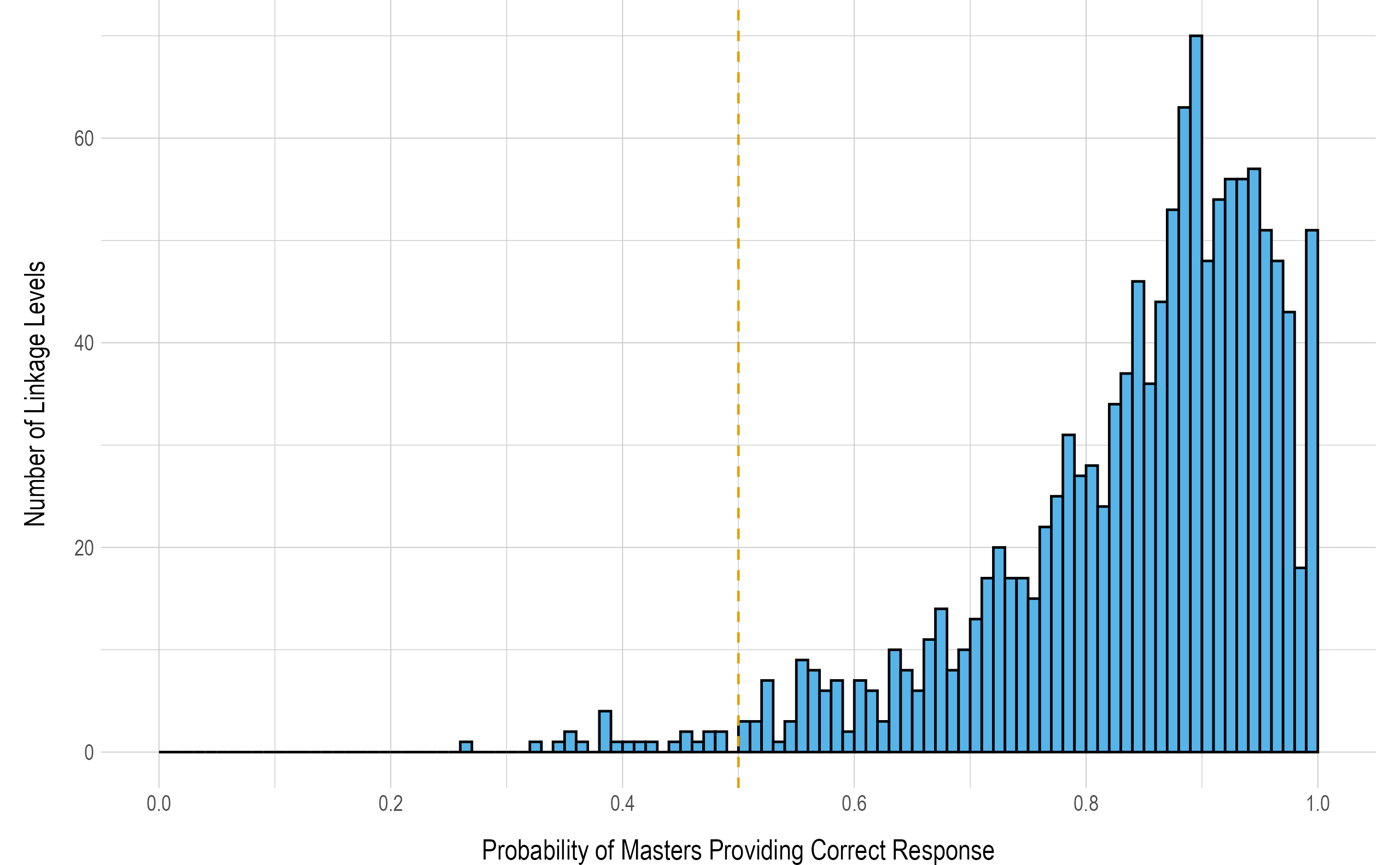 Probability of Masters Providing a Correct Response to Items Measuring Each Linkage Level