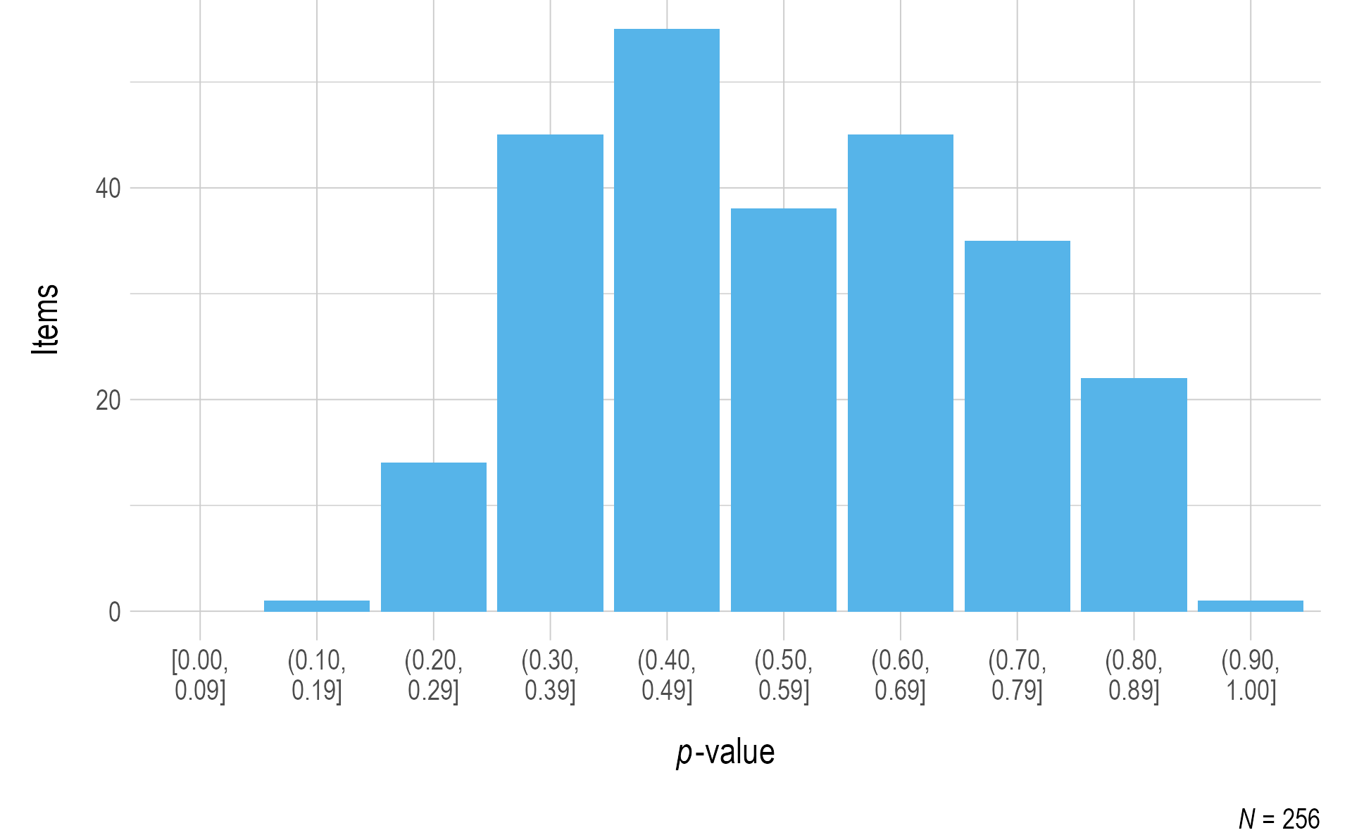 Probabilities for Mathematics Field Test Items