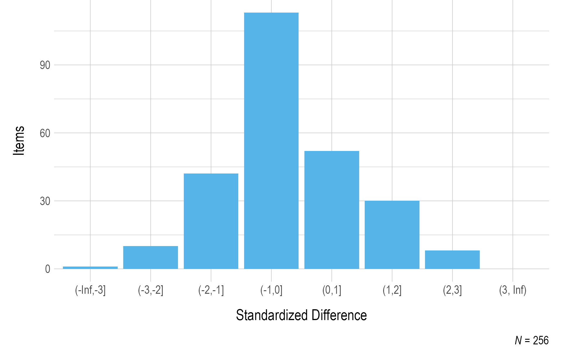 Standardized Difference Z-Scores for Mathematics Field Test Items