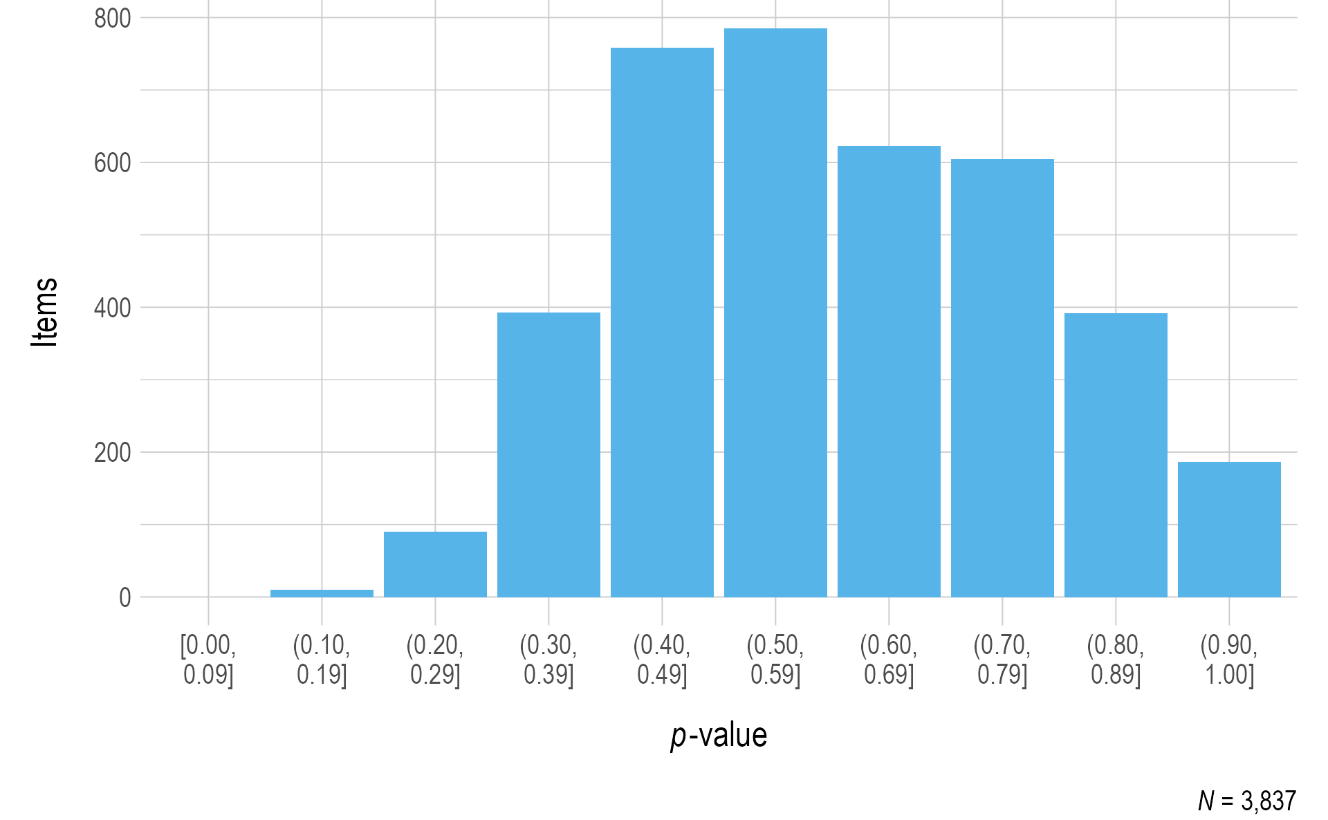 Probabilities for Mathematics 2020–2021 Operational Items