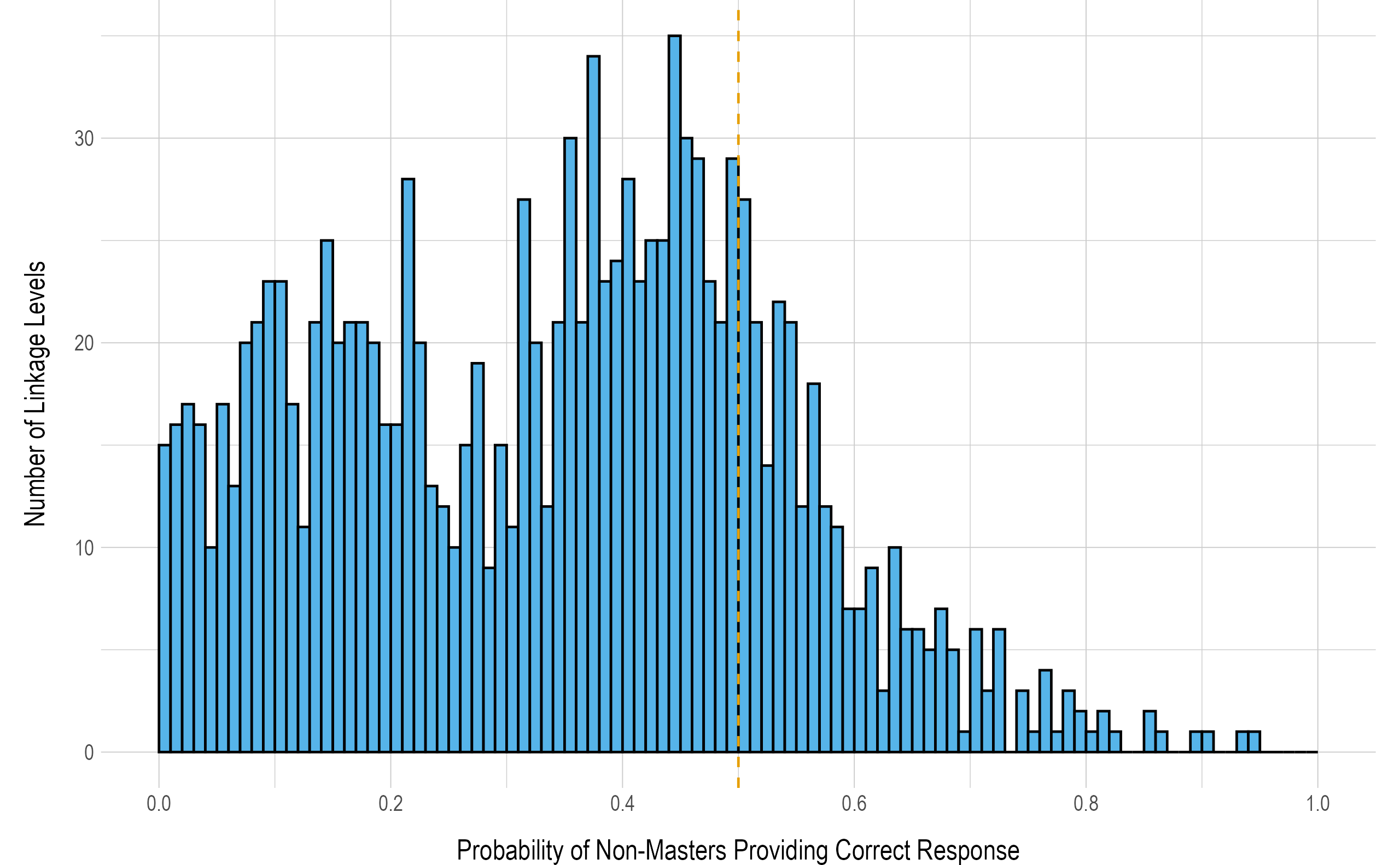Probability of Non-Masters Providing a Correct Response to Items Measuring Each Linkage Level