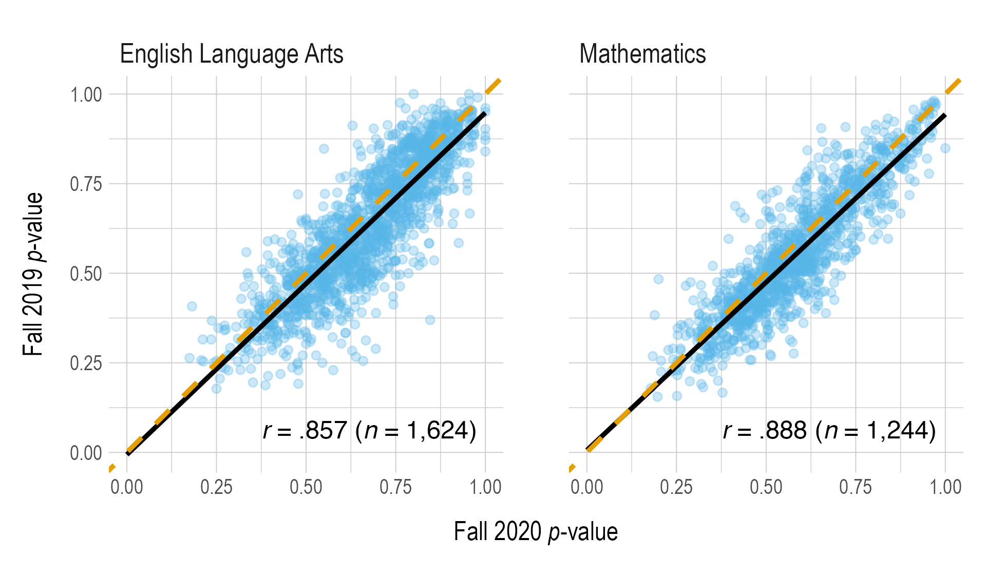 Comparison of Operational Probabilities Across Years