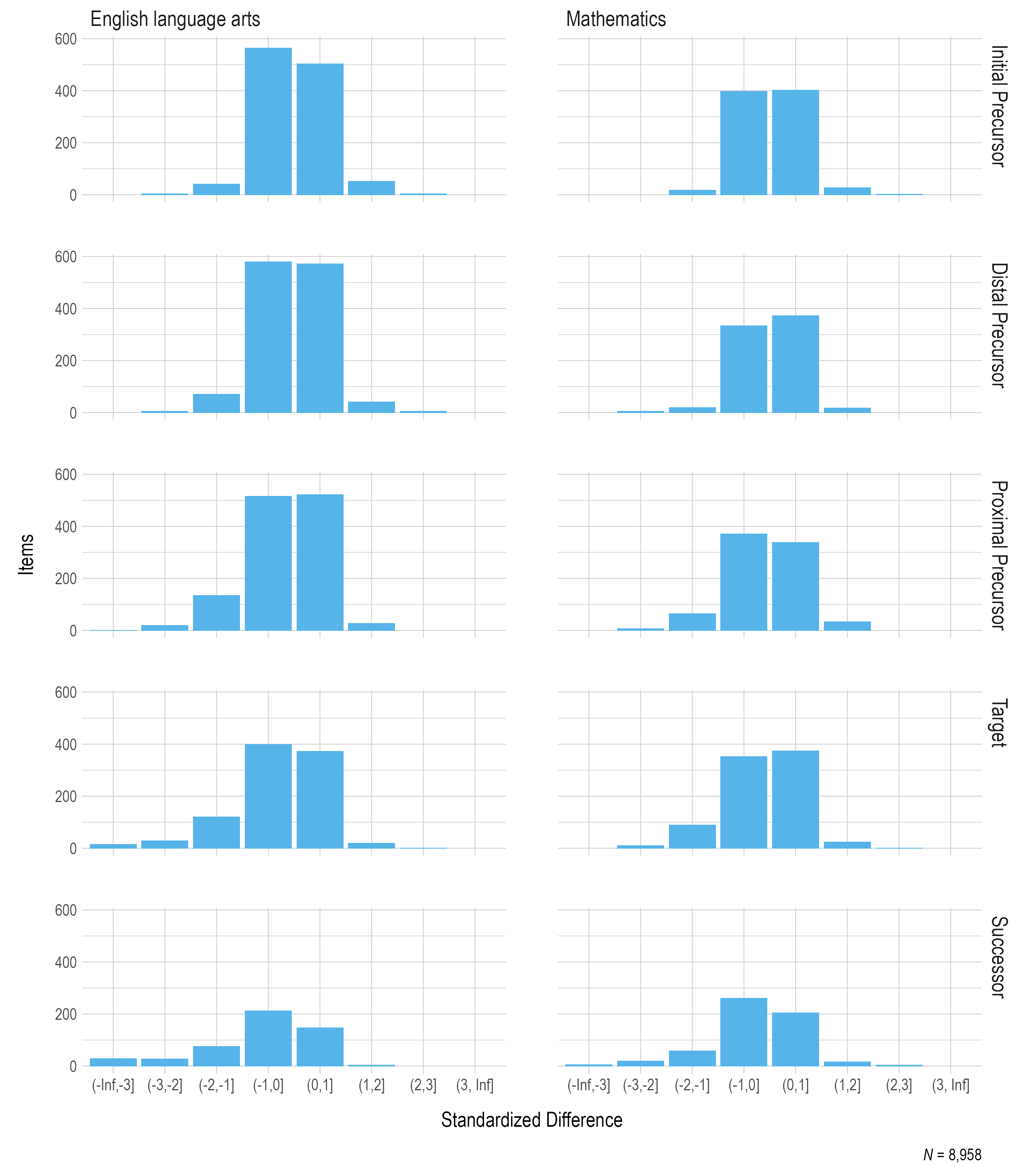 Standardized Difference Z-Scores for 2020–2021 Operational Items by Linkage Level